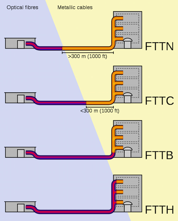 Tipos de fibra óptica según la terminación del cableado